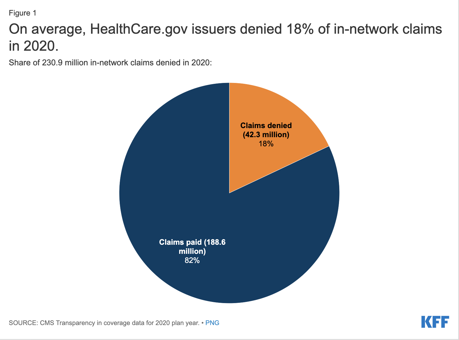 Claims Denials and Appeals in ACA Marketplace Plans in 2020 - Health ...