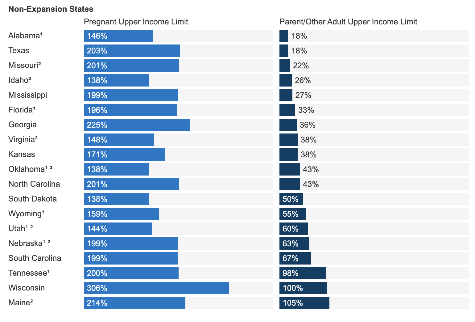 Medicaid Enrollment Patterns During the Postpartum Year - Health Policy ...